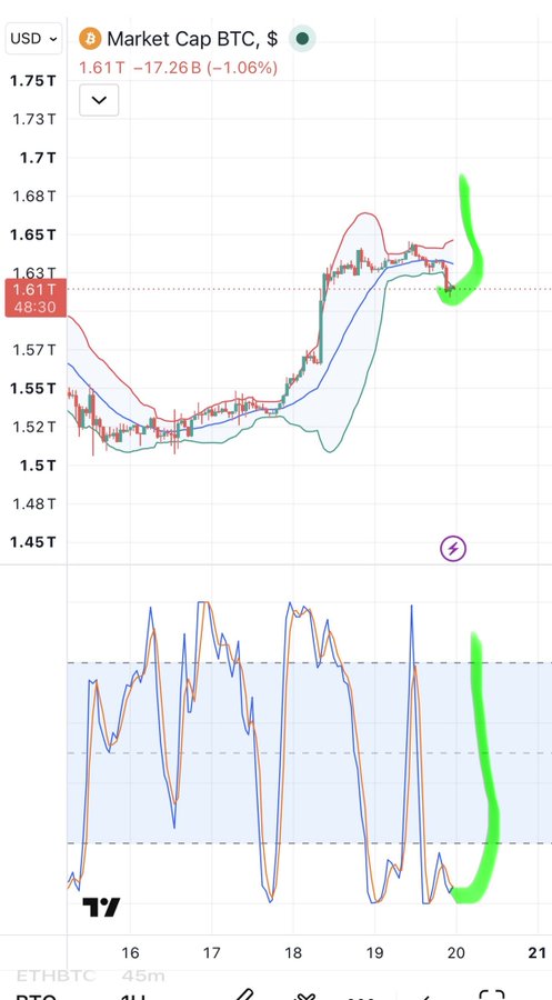 A trading chart showing Bitcoin (BTC) Market Cap in USD, currently at $1.61T, with a green hand-drawn arrow pointing to a recent upward trend at the $1.65T mark.