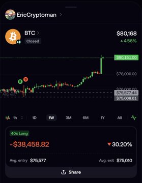 A trading app screenshot showing a BTC closed long position with -$38,458.82 (-30.20%) loss, an average entry of $75,577, and a closing price of $80,168 (+4.56%).