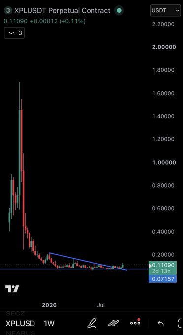 A candlestick chart on TradingView displays the XPLUSDT Perpetual Contract on the NEARUSDT pair, showing a massive price spike followed by a long downtrend to 0.11090 (+0.11%).