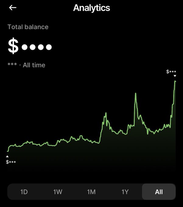 A mobile app analytics screen showing a 'Total balance' of $**** with an all-time line chart displaying an upward trending financial value, with time period options 1D, 1W, 1M, 1Y, and All at the bottom.
