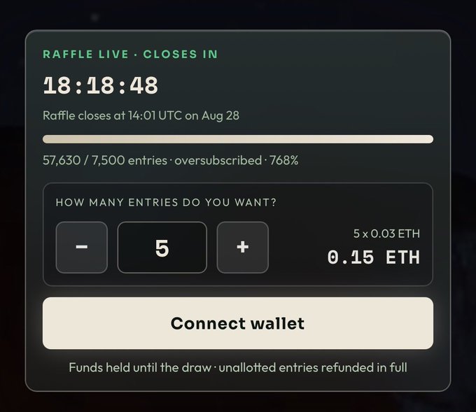A live raffle interface displays 18:18:48 remaining with 57,630 of 7,500 entries oversubscribed by 768%, offering 5 entries at 0.15 ETH with a "Connect wallet" button, corroborating the post's claim of massive demand and over $4.35 million committed toward the mint.