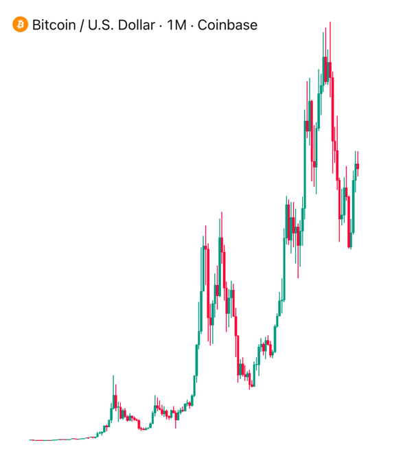 A candlestick chart shows Bitcoin's long-term price ascent against the U.S. Dollar on Coinbase in 1-month intervals, with massive growth culminating in a sharp peak near the top right—visually illustrating the "Bitcoin learned to fly" metaphor of its dramatic upward trajectory.