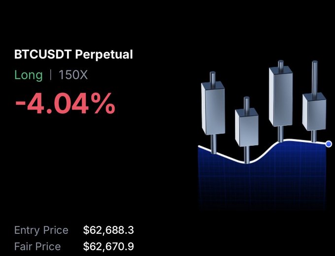 A trading interface screenshot shows a BTCUSDT Perpetual long position at 150X leverage that is currently down -4.04%, with an entry price of $62,688.3 and a fair price of $62,670.9, illustrating the high-risk leveraged long trade referenced in the post with the stop loss set at $61,240.