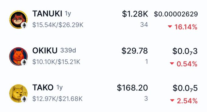A cryptocurrency portfolio list showing TANUKI ($1.28K, -16.14%), OKIKU ($29.78, -0.54%), and TAKO ($168.20, -2.54%) with their respective price changes.
