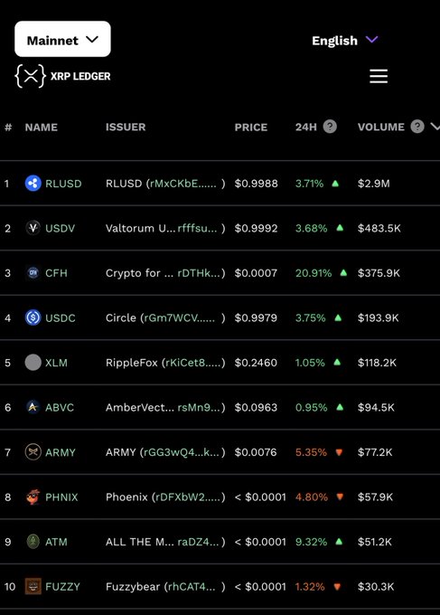 The image shows a table full of various cryptocurrency values, with "RLUSD" being at the top of the list followed by other names like "XRPL", "AFTER TURTLE", "CZKVECTOR...!," and so on. The numbers in each cell represent different cryptocurrencies' prices for XRPL. Based on this information, we can deduce that the post is most likely discussing the value of XRPL and other related coins or tokens.