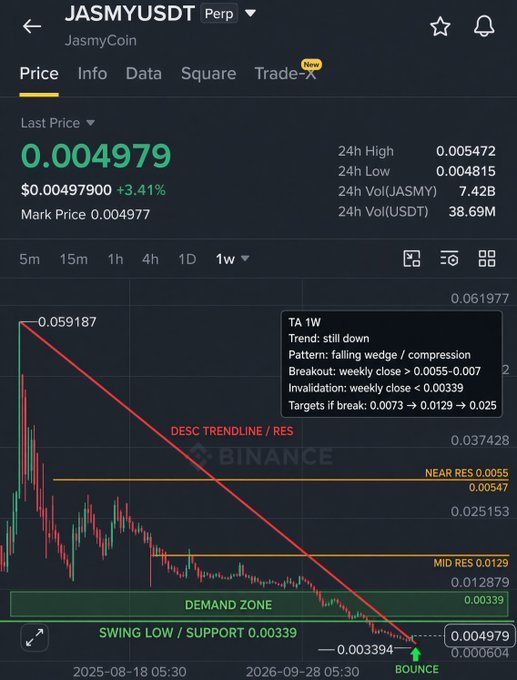 A Binance perpetual futures chart for JASMYUSDT shows the token at a critical swing low of 0.00339-0.004979, with technical analysis indicating a falling wedge pattern targeting a breakout to 0.0055-0.007, supporting the post's bullish call to accumulate JASMY at current prices for 3x-6x upside.