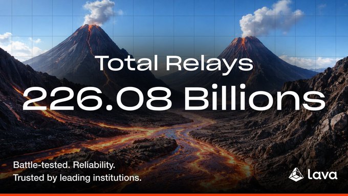 A promotional graphic for Lava Network features two erupting volcanoes amid flowing lava, overlaid with bold text reading "Total Relays 226.08 Billions" alongside the tagline "Battle-tested. Reliability. Trusted by leading institutions." The volcanic imagery visually reinforces the post's message of battle-tested resilience and real production-scale traffic, with the Lava logo displayed in the bottom right corner.