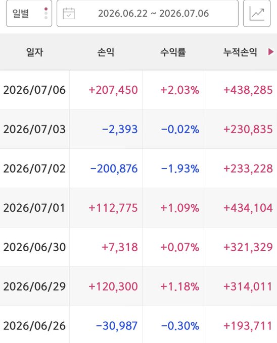 The image shows a Korean stock performance table from June 22 to July 6, 2026, displaying daily gains/losses, percentage changes, and cumulative totals, with notable entries like +207,450 (+2.03%) on 07/06 and -200,876 (-1.93%) on 07/02. This aligns with the post about backtesting an AI-driven investment strategy using historical data, where the mixed daily returns visible in the table would represent the strategy's performance during the simulated mock trading period.