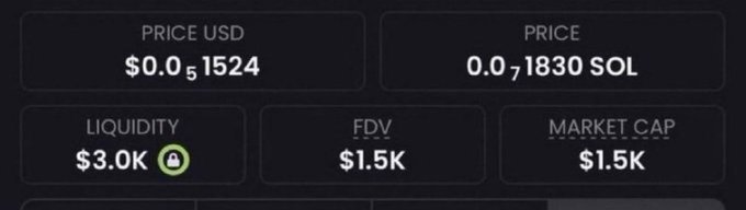 The image displays a token's market metrics showing a price of $0.051524 USD (0.001830 SOL), $3.0K liquidity, $1.5K FDV, and a $1.5K market cap. This aligns with the post's claim of a newly discovered low-cap memecoin sitting at just $1.5K market cap, emphasizing the early entry opportunity before any potential price surge.