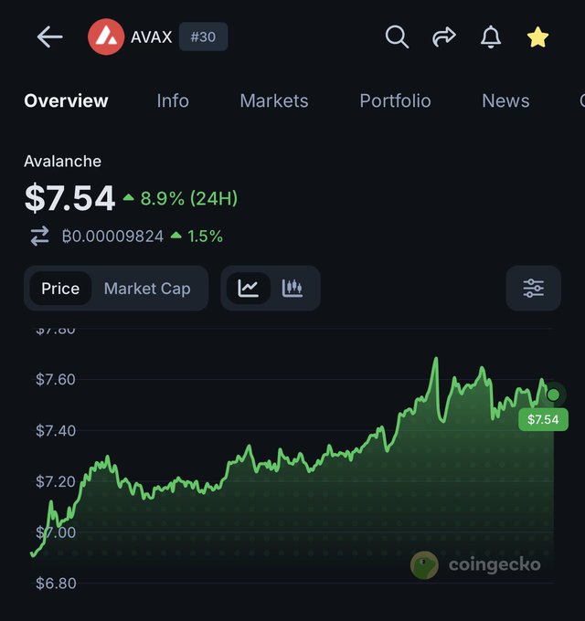 A CoinGecko app screenshot showing Avalanche (AVAX) cryptocurrency price at $7.54, up 8.9% in 24H, with a green price chart.