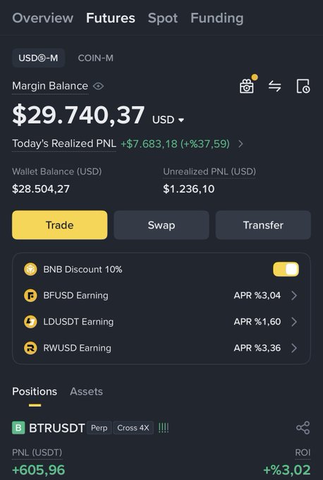 A screenshot of a Binance Futures account dashboard showing a Margin Balance of $29,740.37 USD with a Today's Realized PNL of +$7,683.18 (+37.59%), an open BTRUSDT perpetual position (Cross 4X) currently up +$605.96 (+3.02% ROI), illustrating the poster's rapid account growth from $500 to $29.7K in just 8 days.