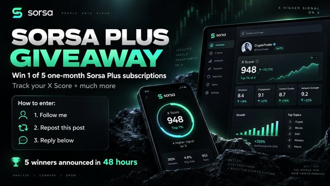 A promotional graphic for a 'SORSA PLUS GIVEAWAY' offering one of five one-month subscriptions, showing the Sorsa app dashboard with an X Score of 948 for user CryptoTrader.