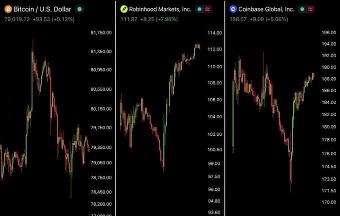 Three financial charts are displayed side by side showing Bitcoin (BTC/USD) trading around $79,019.72 with a modest +0.12% gain, Robinhood Markets (HOOD) at $111.87 up +7.96%, and Coinbase Global (COIN) at $188.57 up +5.06%. The image illustrates the post's question about why crypto exchanges like Robinhood and Coinbase are surging significantly even as Bitcoin's price gains are nearly wiped out.