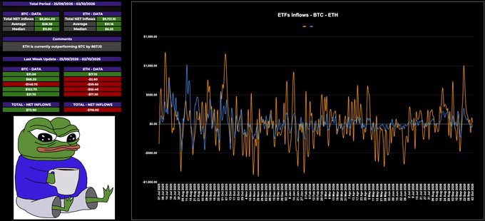 A dark-themed financial chart dashboard tracking 'BTC - ETH' ETF Inflows and Outflows, featuring a Peppa the Frog meme holding a mug in the bottom left corner.