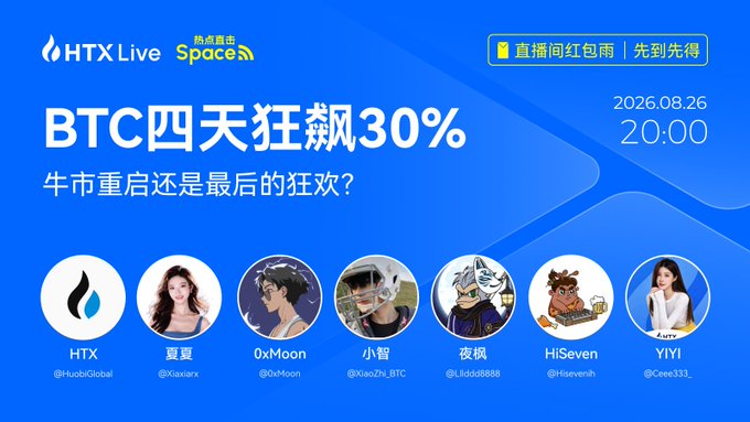 HTX Live Space promotional graphic for a 2026.08.26 20:00 livestream about 'BTC四天狂飙30%' (BTC surging 30% in four days), featuring multiple host avatars.