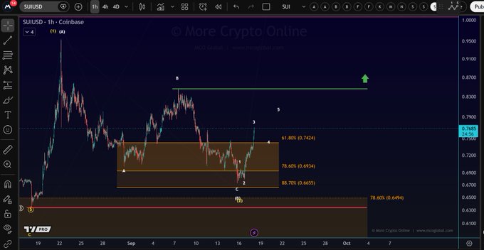 A candlestick chart of $SUI/USDT on Coinbase (1-hour timeframe) showing a bullish setup with Fibonacci retracement levels (61.80% at 0.7424, 78.40% at 0.6934, 88.70% at 0.6655) and a green target arrow near 0.8700, suggesting a potential next rally.