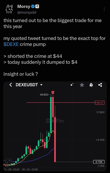 A tweet from @morsyxbt claims the biggest trade of the year by shorting the "$DEXE crime pump" at $44 before it dumped to $4, shown alongside a candlestick chart of DEXEUSDT peaking near $49.60 and crashing to $4.709. The caption's reference to being "triggered" fits the braggadocious tone of the post celebrating a massive short on the DEXE token.