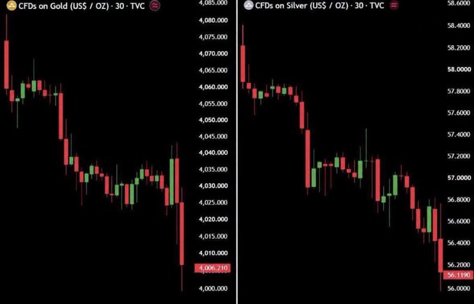 Two side-by-side candlestick charts display CFDs on Gold (US$/OZ) trading near $4,006.21 and CFDs on Silver (US$/OZ) near $56.11 on a 30-minute timeframe, both showing bearish trends.