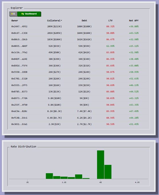 A dashboard displaying an explorer table with Owner, Collateral, Debt, LTV, and Net APY columns, along with a Rate Distribution bar chart below.