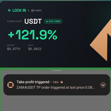 A trading app notification showing a closed ZAMA/USDT long position with +121.9% profit, noting that a take-profit order was triggered at 0.08.