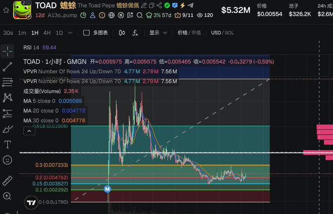 A TradingView chart for $TOAD (The Toad Pepe) shows the 1-hour GMGN price action hovering around $0.0055 with a 0.59% dip, displaying MA5/MA20/MA30 indicators and Fibonacci retracement levels (0.1 to 0.3) marking pullback zones—visually supporting the post's note about a favorable entry point with manageable stop-loss since the pump began.