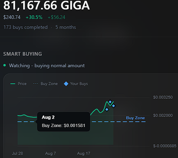 A trading dashboard for GIGA showing a price of $240.74 (+30.5%), 173 buys completed over 5 months, with a chart marked 'Buy Zone: $0.001581' near Aug 2.