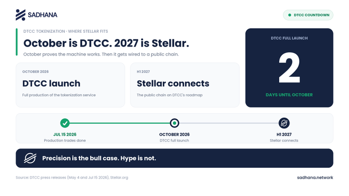 An infographic from Sadhana tracking the DTCC tokenization roadmap, highlighting that "October is DTCC, 2027 is Stellar," with a countdown showing "2 DAYS UNTIL OCTOBER" for the DTCC full launch.