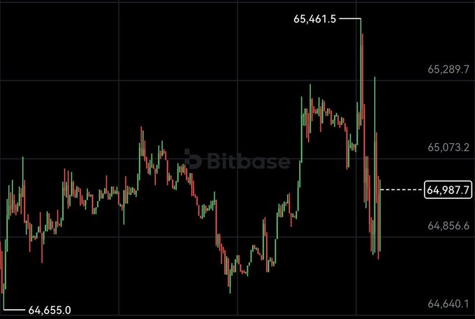 A Bitbase Bitcoin candlestick chart displays price action between 64,640.1 and 65,461.5, currently around 64,987.7.