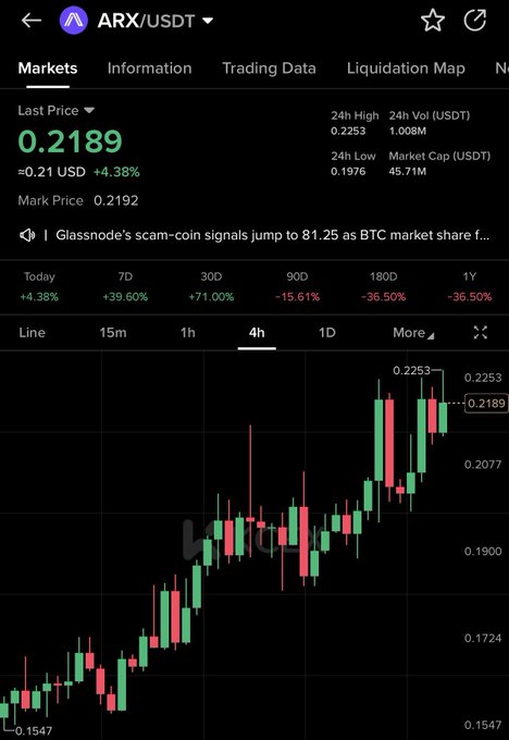 A cryptocurrency trading chart for ARX/USDT showing a last price of 0.2189 USD, up 4.38%, with candlestick data displayed on a 4-hour timeframe.