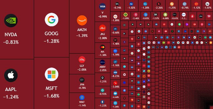 A market heatmap displays widespread losses across major US stocks, with the largest companies showing declines including NVDA (-0.83%), GOOG (-1.28%), AAPL (-1.24%), AMZN (-1.39%), and MSFT (-1.68%), alongside numerous other red-tinted tiles representing falling tickers—visually reinforcing the post's message of a $440 billion market wipeout.