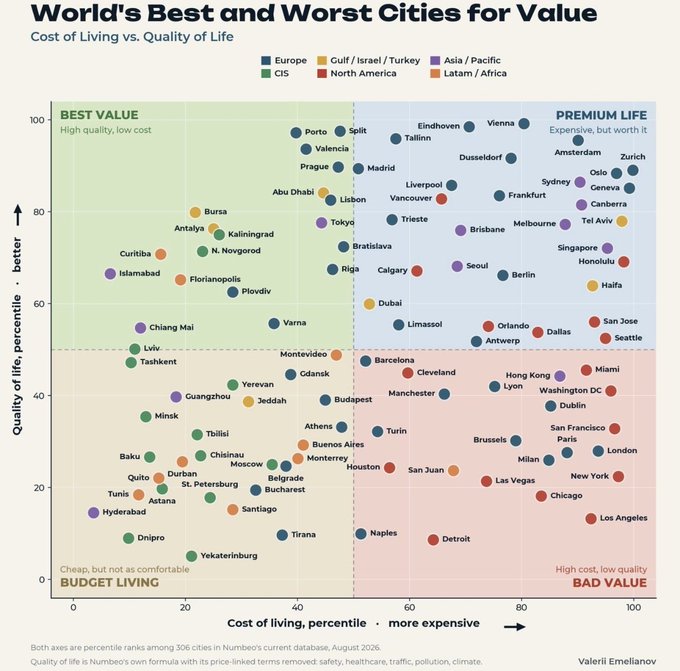 A scatter plot titled 'World's Best and Worst Cities for Value' comparing Cost of Living vs. Quality of Life across 306 cities, divided into four quadrants: 'BEST VALUE', 'PREMIUM LIFE', 'BUDGET LIVING', and 'BAD VALUE', with cities color-coded by region (Europe, CIS, Gulf/Israel/Turkey, North America, Asia/Pacific, Latam/Africa).