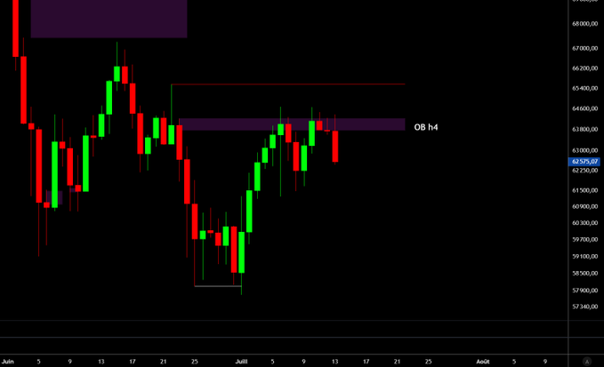 A BTC/USDT candlestick chart on a 4-hour timeframe (H4) shows the price hovering around $62,575 and repeatedly failing to break above a marked resistance zone labeled "OB H4" (Order Block) near $64,000, with a previous swing low around $57,500. This visually supports the trader's view that Bitcoin is stuck below key resistance and may be poised to revisit recent lows rather than the anticipated targets of $68,000 (BTC) and $1,900 (ETH).