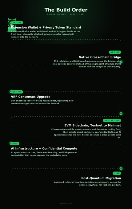 An infographic titled 'The Build Order' outlining Beldex roadmap milestones from Q1 2025 to Q4 2026, including Extension Wallet, Native Cross-Chain Bridge, VRF Consensus Upgrade, EVM Sidechain, AI Infrastructure, and Post-Quantum Migration.