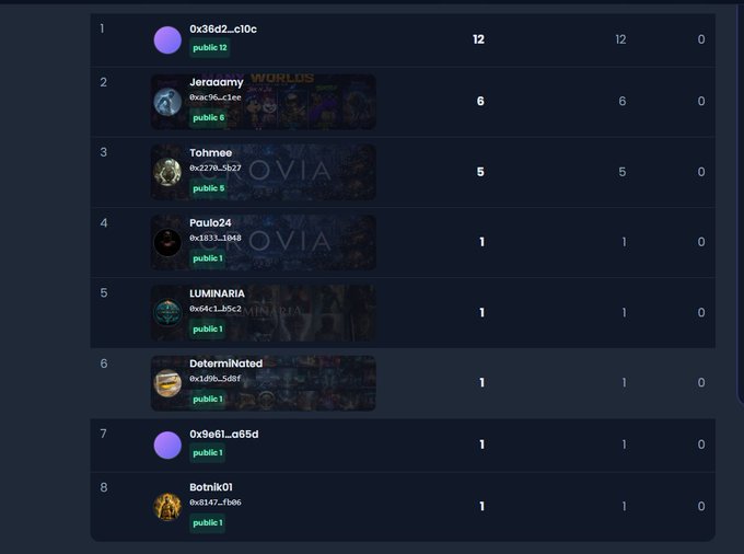 A leaderboard listing users and their wallet addresses, with 0x36d2_c10c at the top with 12 entries.