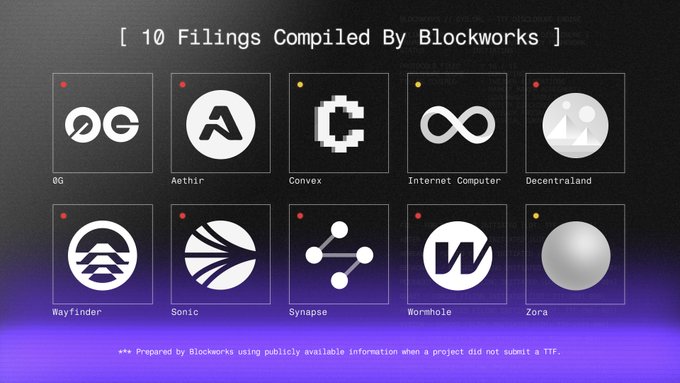 The image displays a Blockworks compilation titled "10 Filings" featuring logos and names of ten blockchain projects: 0G, Aethir, Convex, Internet Computer, Decentraland, Wayfinder, Sonic, Synapse, Wormhole, and Zora, with a footnote indicating the filings were prepared using publicly available information when projects did not submit a TTF (Token Transparency Filing).

The visual reinforces the post's message by illustrating that even well-known crypto projects often lack transparent disclosures, supporting the argument that TTF is necessary to restore crypto's "don't trust, verify" ethos.