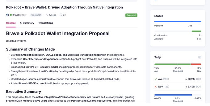 A Polkadot governance proposal titled 'Polkadot + Brave Wallet: Driving Adoption Through Native Integration' from Bravebrowser, currently Executed with 28d decision time and voting tallies shown.