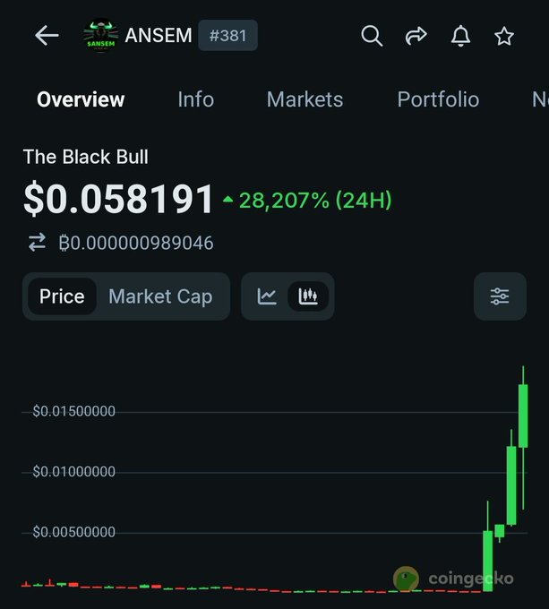 A CoinGecko price chart shows the "ANSEM" memecoin (#381), dubbed "The Black Bull," trading at $0.058191 with a 28,207% gain in 24 hours, illustrating the parabolic momentum referenced in the post about memecoins thriving while $BTC struggles.