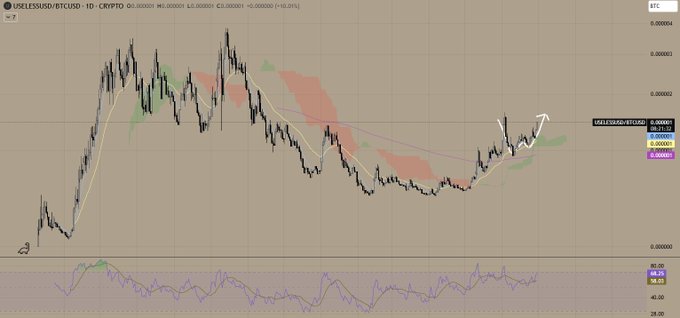 A cryptocurrency trading chart for USELESSUSDT/BTCUSD on a 1-day timeframe, showing price action around 0.000064 with an upward arrow annotation near the recent price movement and an RSI indicator at the bottom.