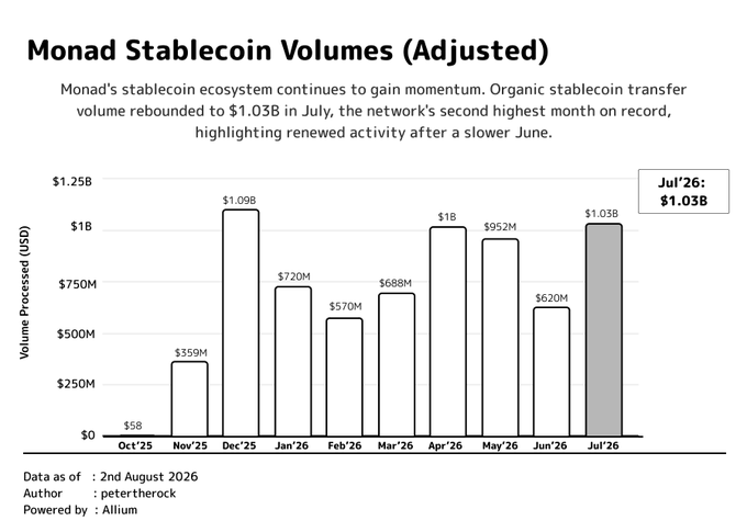 Bar chart titled 'Monad Stablecoin Volumes (Adjusted)' showing monthly transfer volumes from Oct '25 to Jul '26, highlighting that July '26 reached $1.03B, the second highest month on record.