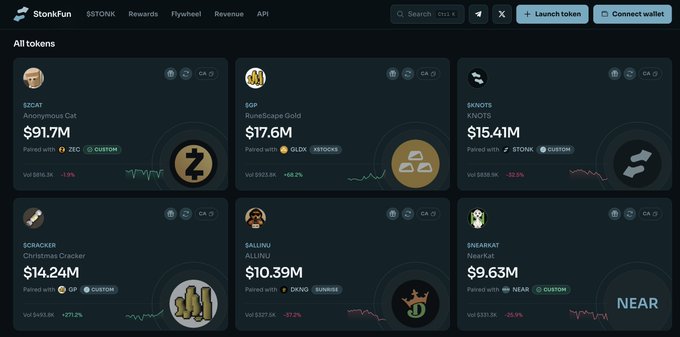The StonksFun platform dashboard displays multiple tokens including $ZCAT ($91.7M), $GP ($17.6M), $KNOTS ($15.41M), $CRACKER ($14.24M), $ALLINU ($10.39M), and $NEARKAT ($9.63M) with their respective market caps and 24-hour performance.