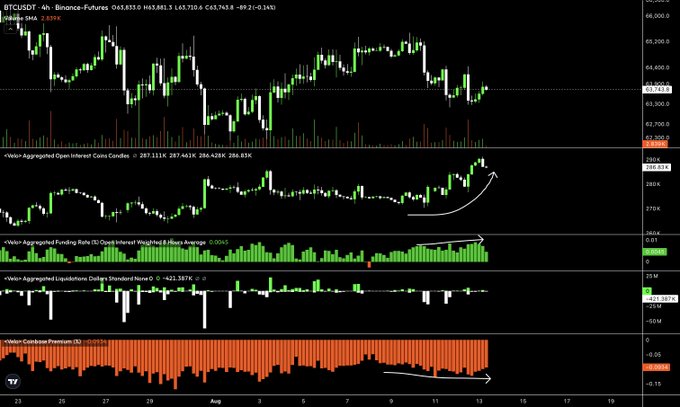 A TradingView chart showing Bitcoin (BTCUSDT) on Binance Futures at $63,853 with a -0.34% decline, displaying multiple technical indicators including Volume-Aggregated Open Interest, Funding Rate, Liquidations, and Combobear Premium. White arrows highlight a rising trend in the OI and funding rate panels alongside increasing liquidations, visually supporting the post's observation of a failed breakout creating vulnerable equal lows below current price levels.