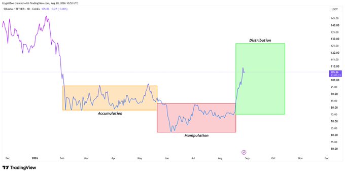 A TradingView chart of SOL/USDT on Coinbase shows Wyckoff methodology phases marked on the price action, with orange "Accumulation" ranging from Feb-May around $90-100, red "Manipulation" dipping to ~$67 in June-August, and green "Distribution" spiking toward $105+ in September, matching the post's description of the AMD (Accumulation-Manipulation-Distribution) trade setup that played out from a $76 entry to $105+.