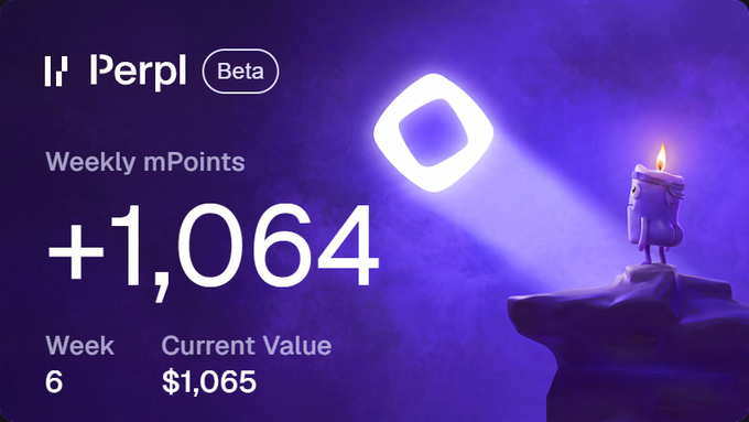 A purple-themed promotional graphic for "Perpl Beta" displays "Weekly mPoints" of "+1,064" alongside the Perpl logo and an animated candle figure, showing "Week 6" and a "Current Value" of "$1,065." The image visually celebrates the user's sixth week of market making on Perpl, highlighting the 1,064 mPoints earned that contributed to their reported net profit and point accumulation.