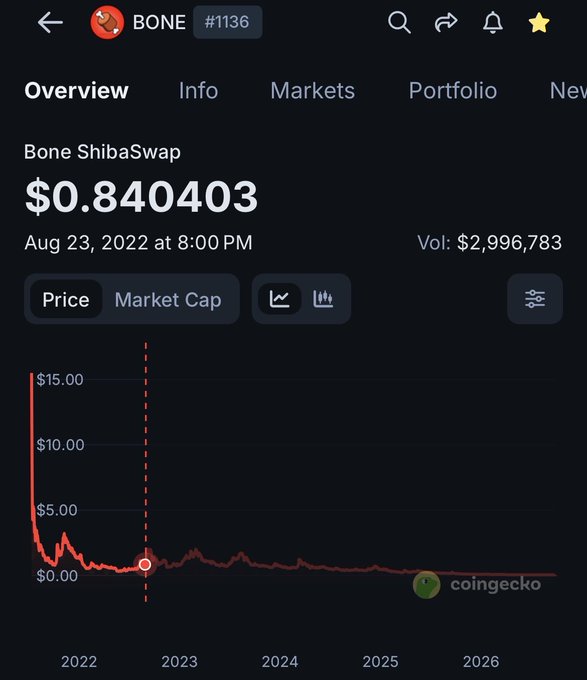 A CoinGecko price chart for 'BONE ShibaSwap' (#1136) showing a current price of $0.840403 and a dramatic price decline from $15.00 since August 23, 2022.