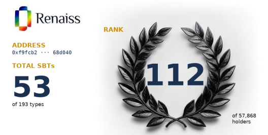 A dashboard screenshot showing a 'Renaiss' profile with an address beginning '0xf9fcb2', displaying 'TOTAL SBTs 53 of 193 types' and a 'RANK' of '112 of 57,868 holders' displayed within a laurel wreath graphic.