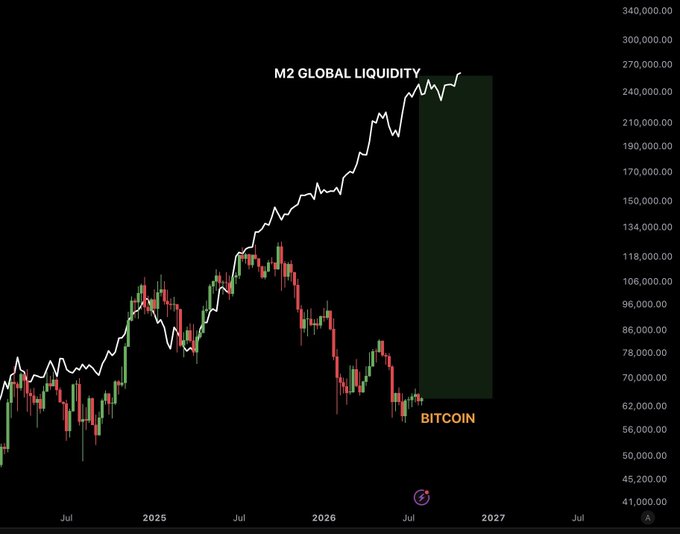 A chart titled "M2 GLOBAL LIQUIDITY" shows the global money supply (white line) reaching new highs above 270,000, paired with Bitcoin's price action (candlesticks) trading near $70,000–$72,000 alongside a green projection zone labeled "BITCOIN" extending toward 2027. The image visually supports the post's bullish thesis that rising M2 liquidity precedes a Bitcoin super cycle rally.