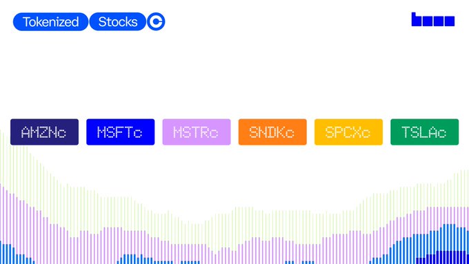 A digital interface displaying a chart of tokenized stocks, with colored buttons labeled AMZN, MSFT, MSTR, MNDK, SPCK, and TSLA under a 'Tokenized Stocks' header.
