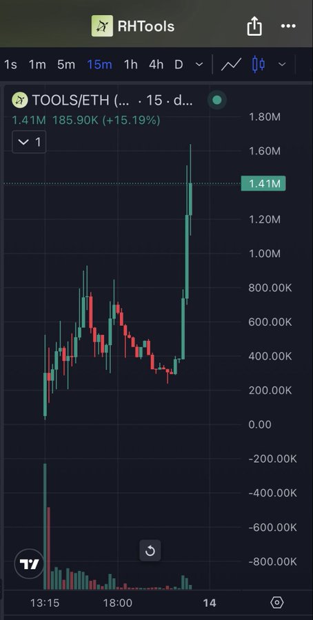 A smartphone screen shows a TradingView chart for the TOOLS/ETH pair on RHTools, displaying a 15.19% increase to 185.90K.