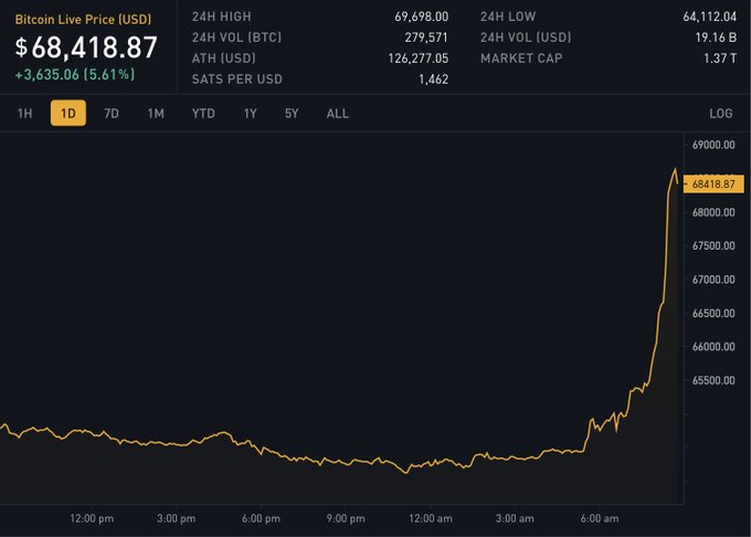 A Bitcoin Live Price chart showing BTC at $68,418.87, up 5.61% (+3,635.06), with a 24H high of $69,698.00, ATH of $128,277.05, and market cap of $1.37 T.