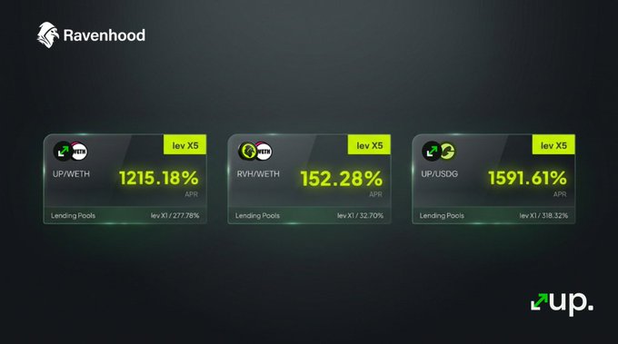 A Ravenhood dashboard showing three lending pools with high APRs: UP/WETH at 1215.18%, RVH/WETH at 152.28%, and UP/USDG at 1591.61%, all marked with 'lev X5'.